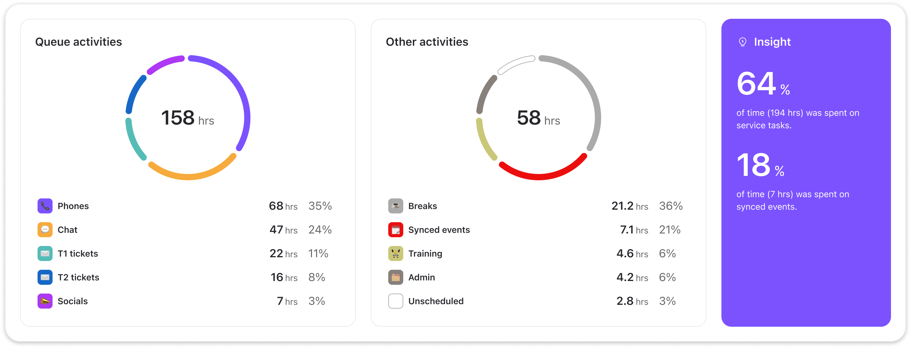 Overview of queue and other activities with time spent on various tasks.